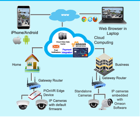 Web Based Surveilance System